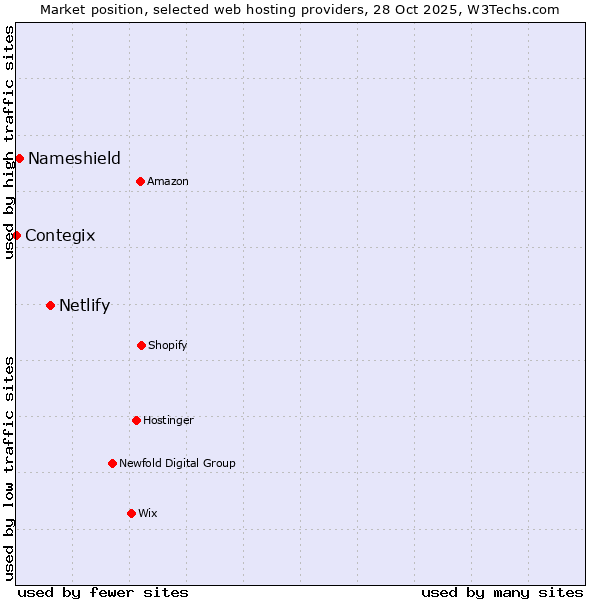 Market position of Netlify vs. Nameshield vs. Contegix