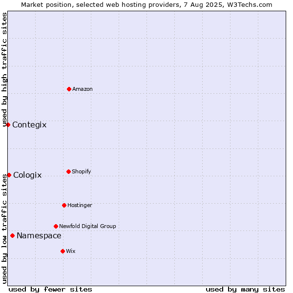 Market position of Namespace vs. Cologix vs. Contegix