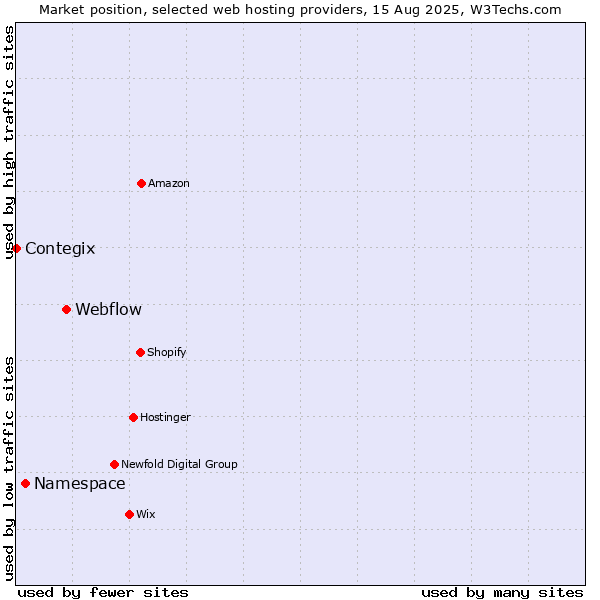 Market position of Webflow vs. Namespace vs. Contegix