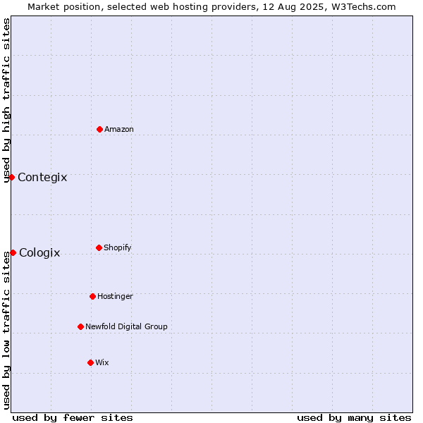 Market position of Cologix vs. Contegix