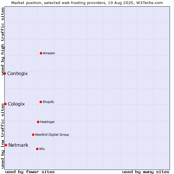 Market position of Netmark vs. Cologix vs. Contegix
