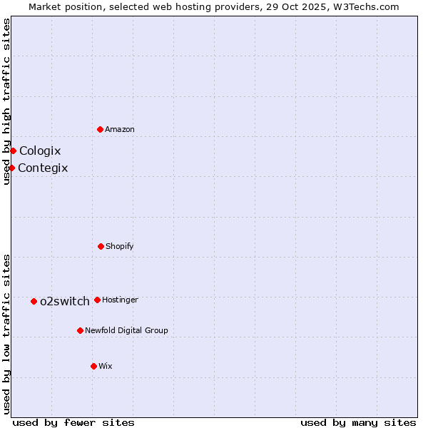 Market position of o2switch vs. Cologix vs. Contegix