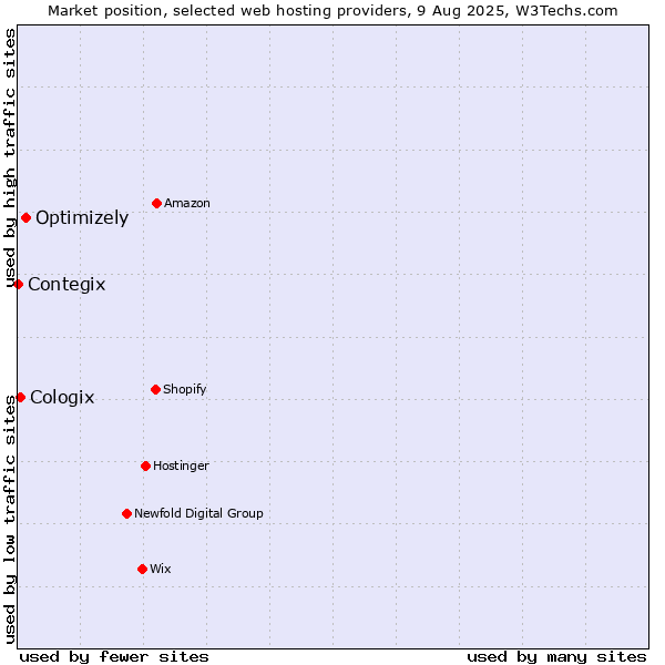 Market position of Optimizely vs. Cologix vs. Contegix
