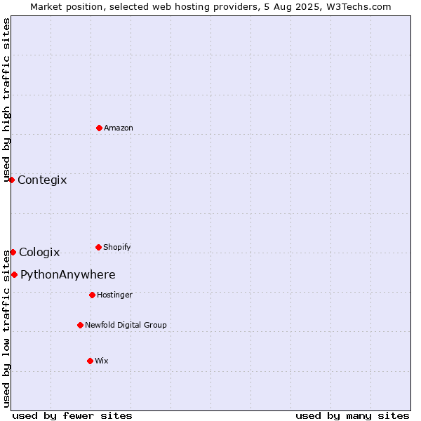 Market position of PythonAnywhere vs. Cologix vs. Contegix