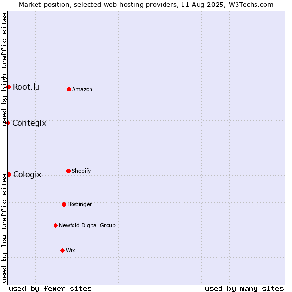 Market position of Cologix vs. Root.lu vs. Contegix