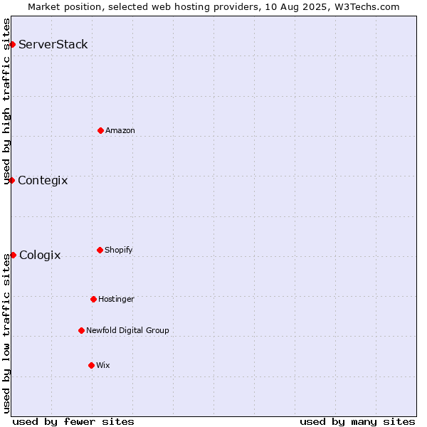 Market position of Cologix vs. ServerStack vs. Contegix