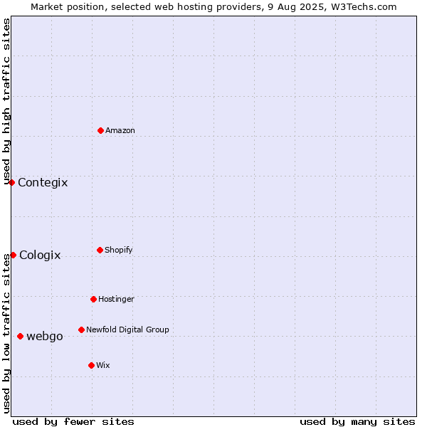 Market position of webgo vs. Cologix vs. Contegix
