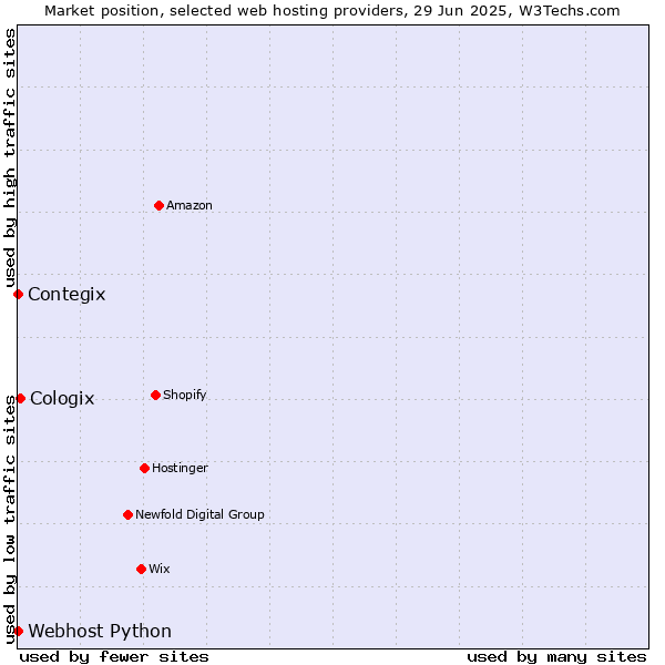 Market position of Cologix vs. Contegix vs. Webhost Python