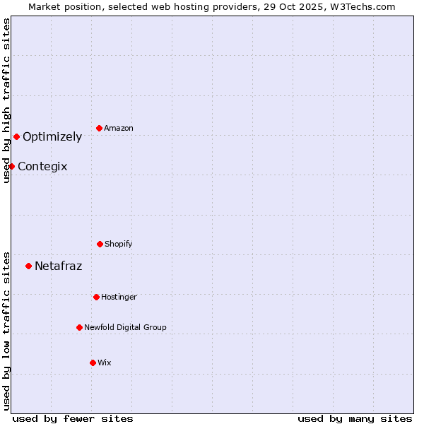 Market position of Netafraz vs. Optimizely vs. Contegix