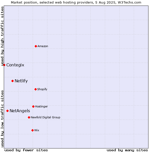 Market position of Netlify vs. NetAngels vs. Contegix