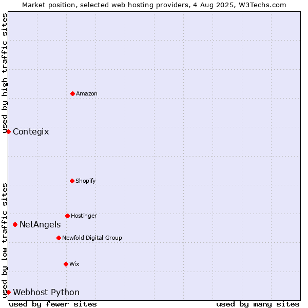 Market position of NetAngels vs. Contegix vs. Webhost Python