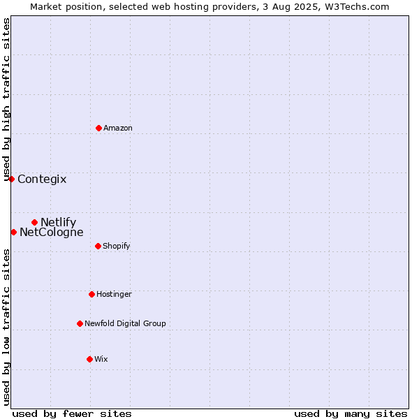 Market position of Netlify vs. NetCologne vs. Contegix