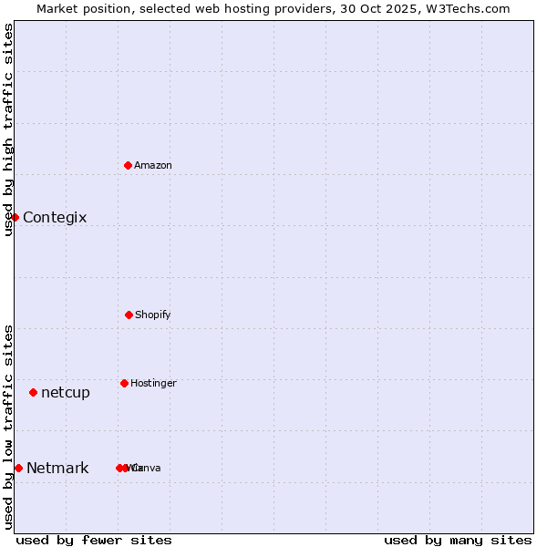 Market position of netcup vs. Netmark vs. Contegix