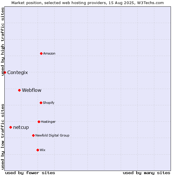 Market position of Webflow vs. netcup vs. Contegix