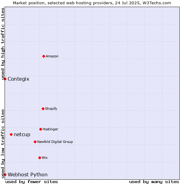 Market position of netcup vs. Contegix vs. Webhost Python