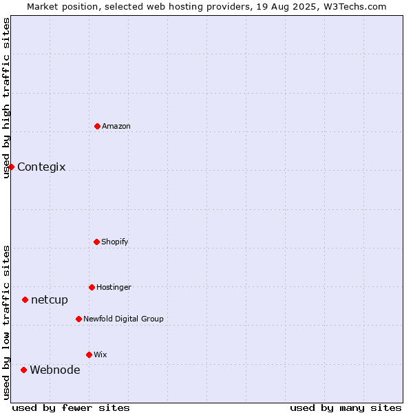 Market position of netcup vs. Webnode vs. Contegix