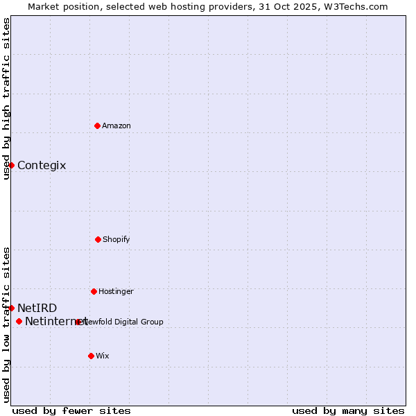 Market position of Netinternet vs. Contegix vs. NetIRD
