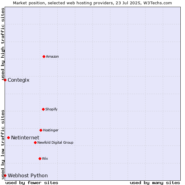 Market position of Netinternet vs. Contegix vs. Webhost Python