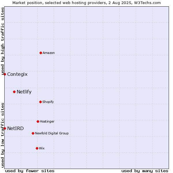 Market position of Netlify vs. Contegix vs. NetIRD