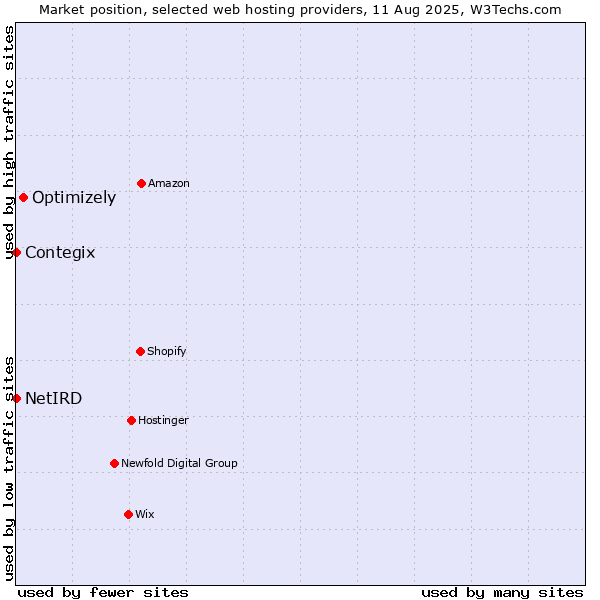 Market position of Optimizely vs. Contegix vs. NetIRD