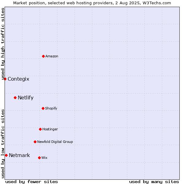 Market position of Netlify vs. Netmark vs. Contegix