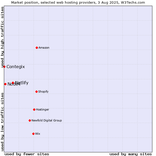 Market position of Netlify vs. Node4 vs. Contegix