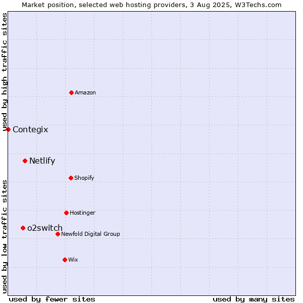 Market position of Netlify vs. o2switch vs. Contegix
