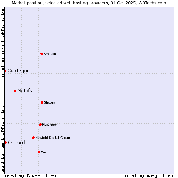 Market position of Netlify vs. Oncord vs. Contegix