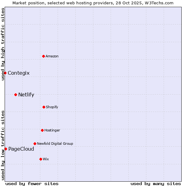 Market position of Netlify vs. PageCloud vs. Contegix
