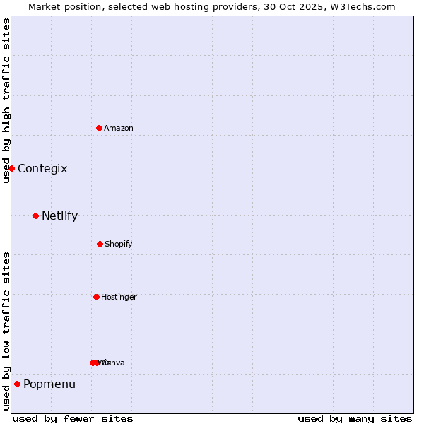 Market position of Netlify vs. Popmenu vs. Contegix