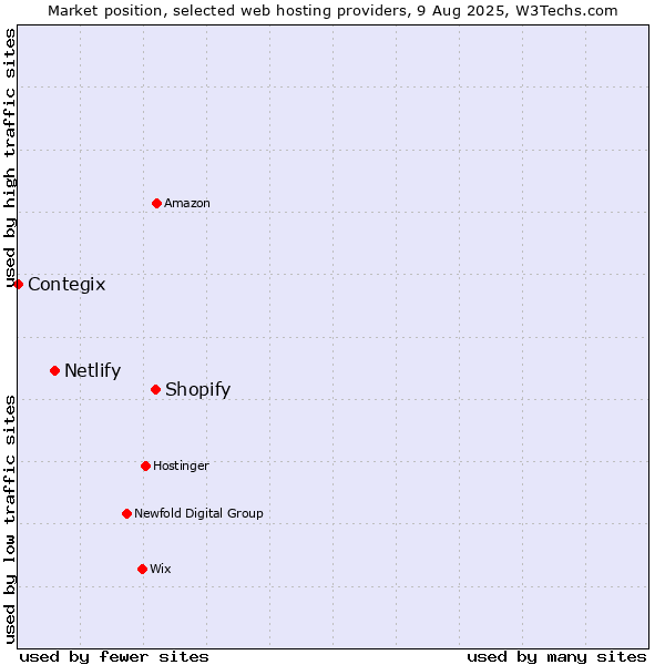 Market position of Shopify vs. Netlify vs. Contegix