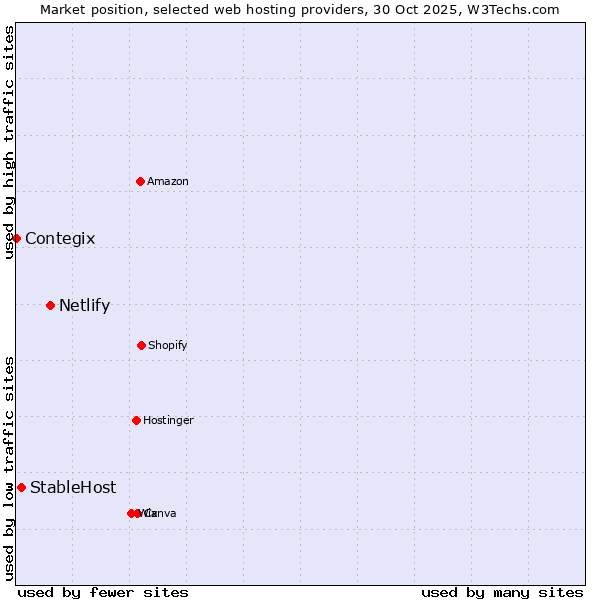 Market position of Netlify vs. StableHost vs. Contegix
