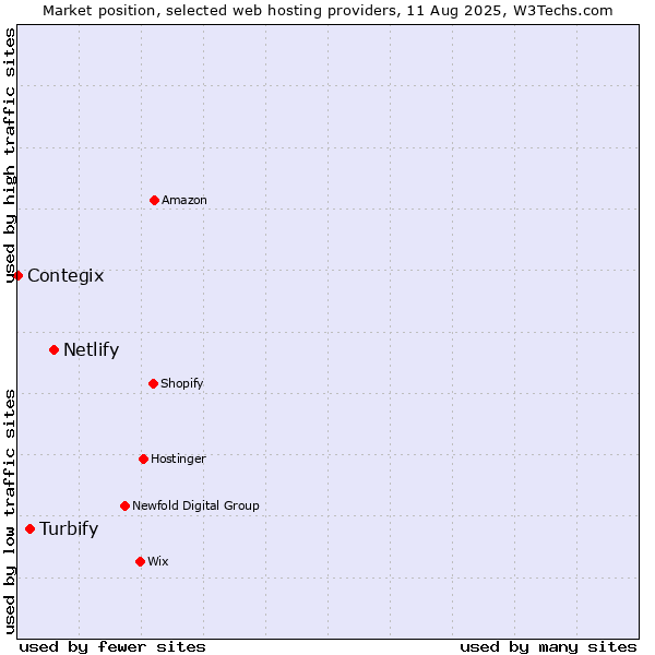Market position of Netlify vs. Turbify vs. Contegix