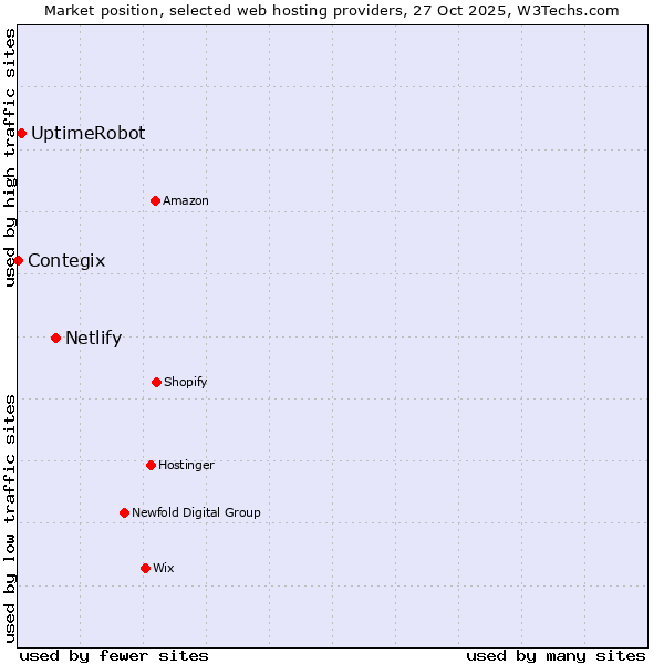 Market position of Netlify vs. UptimeRobot vs. Contegix