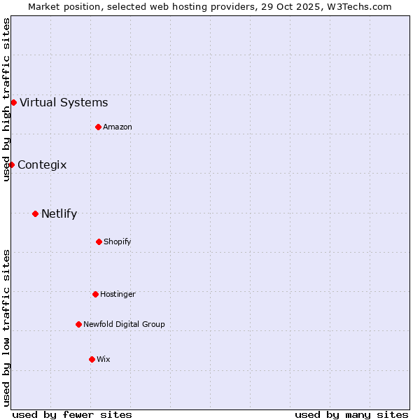Market position of Netlify vs. Virtual Systems vs. Contegix