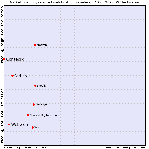 Market position of Netlify vs. Web.com vs. Contegix