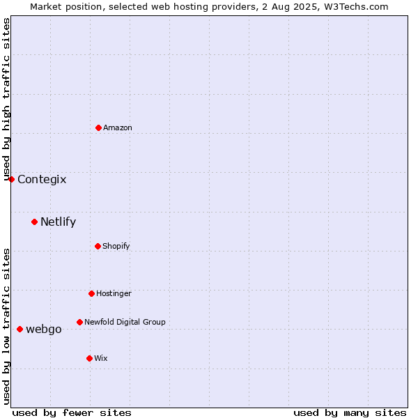 Market position of Netlify vs. webgo vs. Contegix