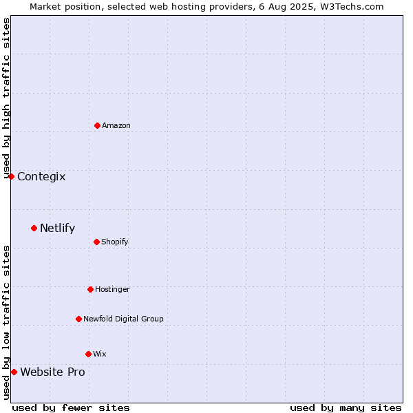 Market position of Netlify vs. Website Pro vs. Contegix