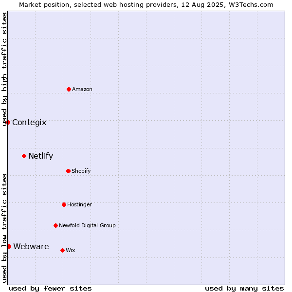 Market position of Netlify vs. Webware vs. Contegix