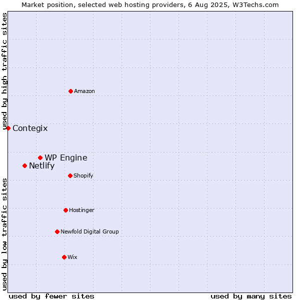 Market position of WP Engine vs. Netlify vs. Contegix