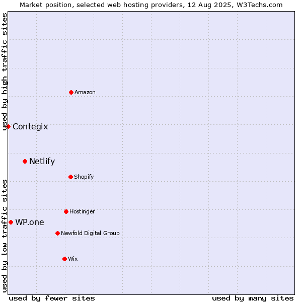 Market position of Netlify vs. WP.one vs. Contegix
