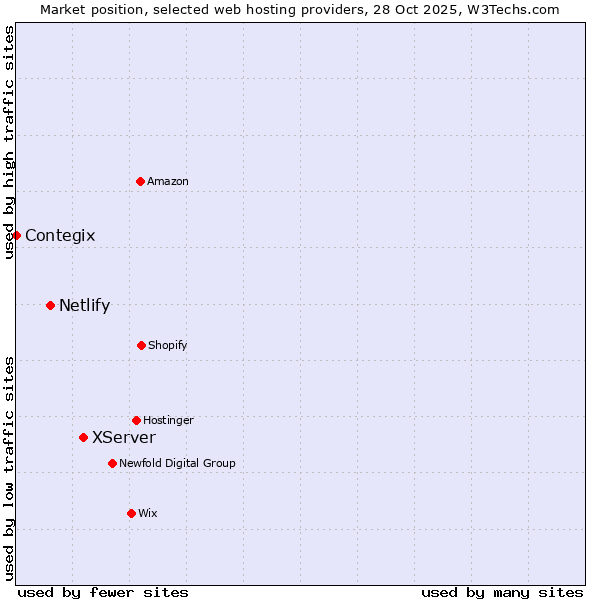 Market position of XServer vs. Netlify vs. Contegix