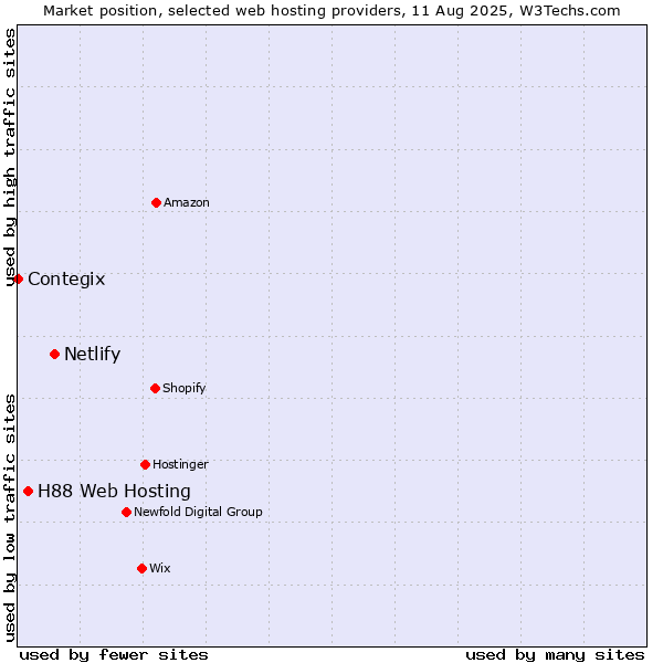 Market position of Netlify vs. H88 Web Hosting vs. Contegix