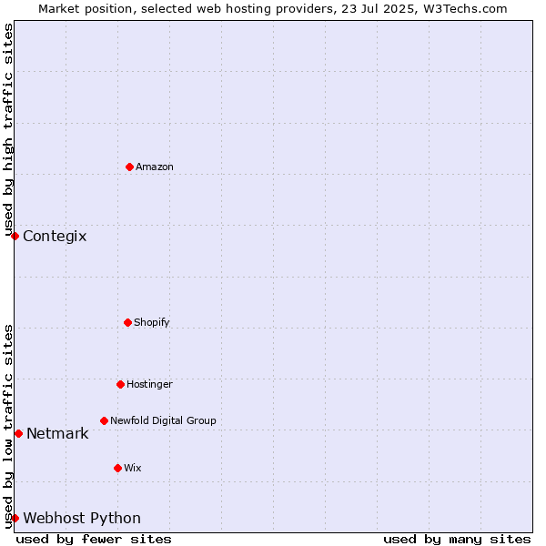 Market position of Netmark vs. Contegix vs. Webhost Python