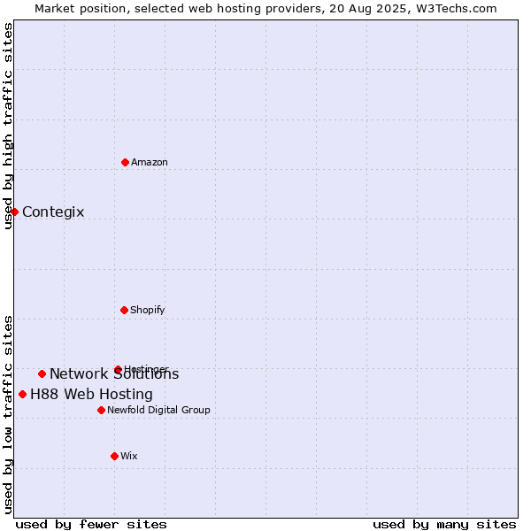 Market position of Network Solutions vs. H88 Web Hosting vs. Contegix