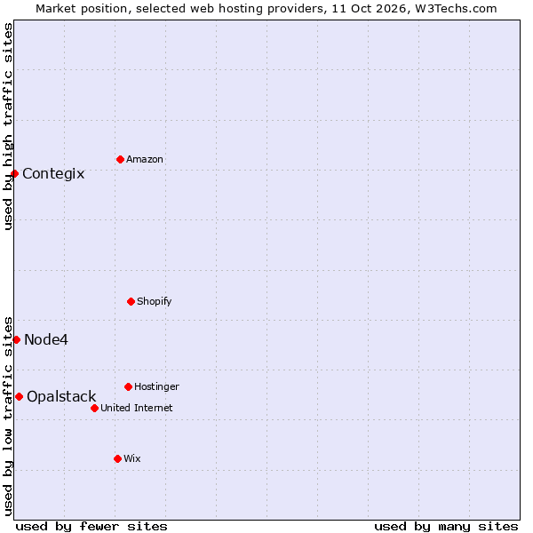 Market position of Opalstack vs. Node4 vs. Contegix