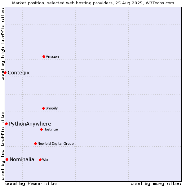 Market position of Nominalia vs. PythonAnywhere vs. Contegix
