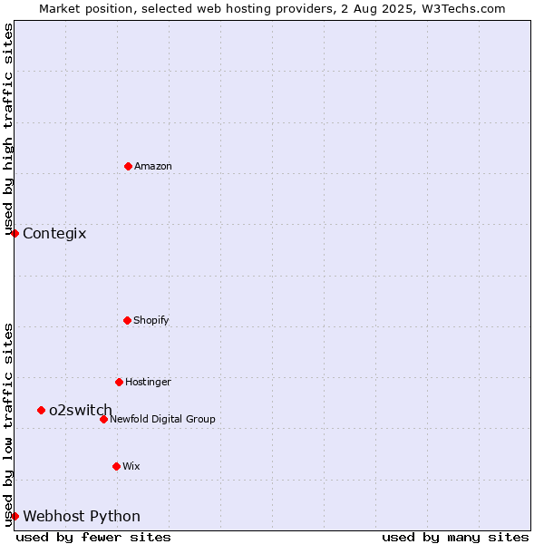 Market position of o2switch vs. Contegix vs. Webhost Python