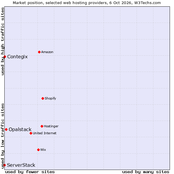Market position of Opalstack vs. ServerStack vs. Contegix