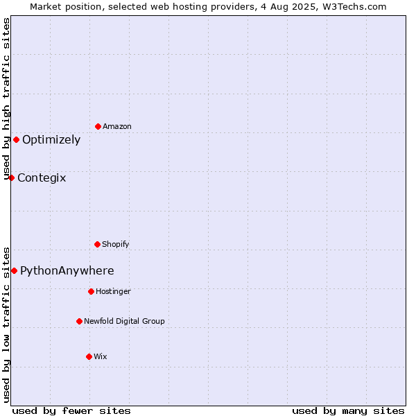 Market position of Optimizely vs. PythonAnywhere vs. Contegix